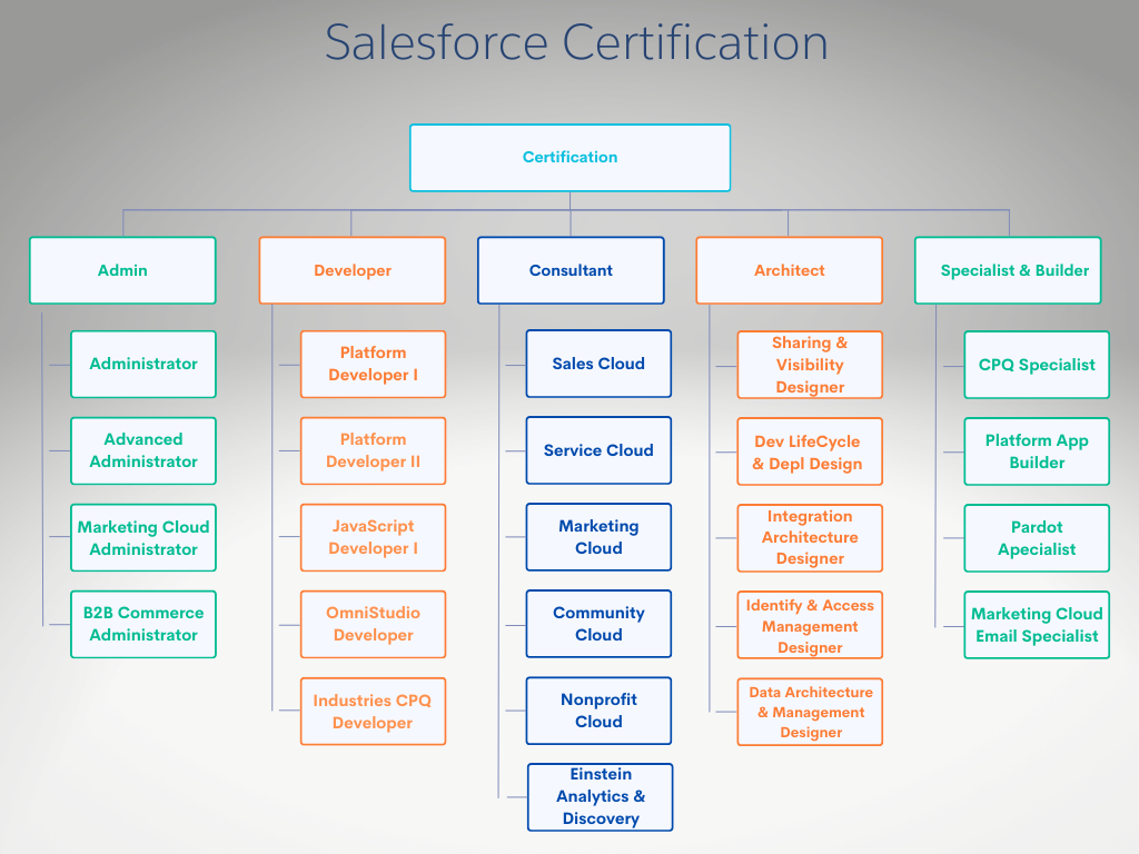 Categorised some of Salesforce Certification