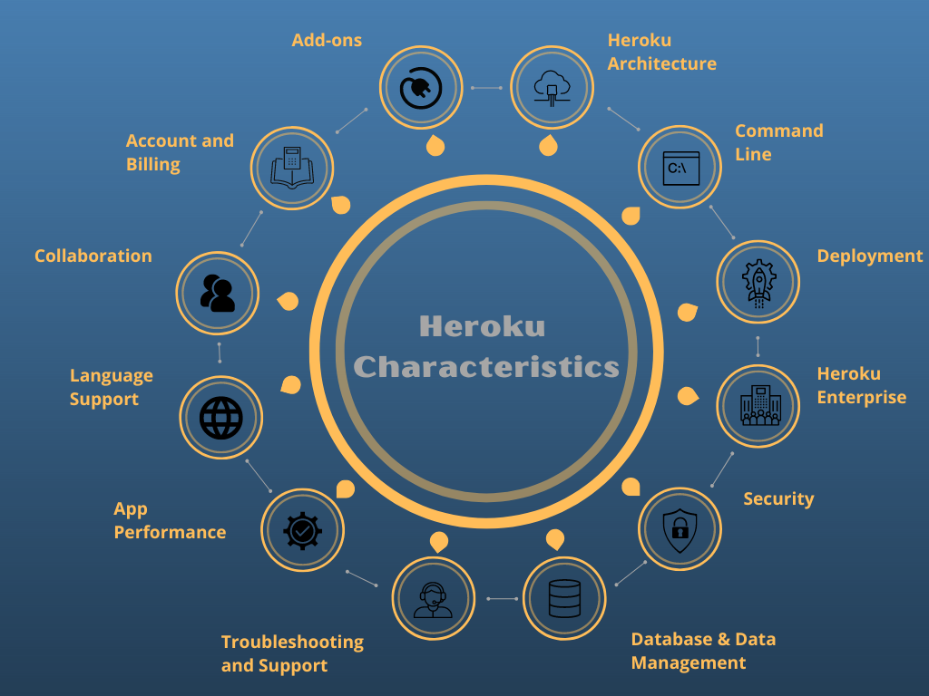 Categorised some of Heroku characteristics