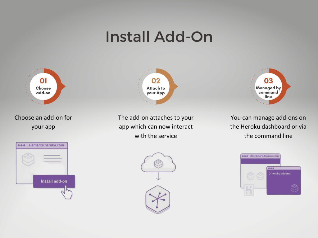 Steps to install ad-ons