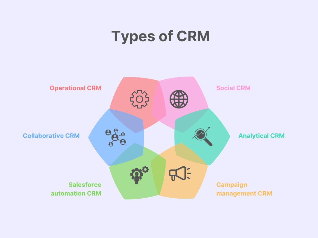  Different Types of CRM